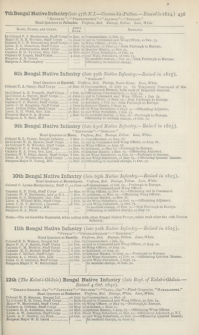 437 Army Lists Hart S Army Lists New Annual Army List Militia List And Indian Civil Service List 1874 British Military Lists National Library Of Scotland