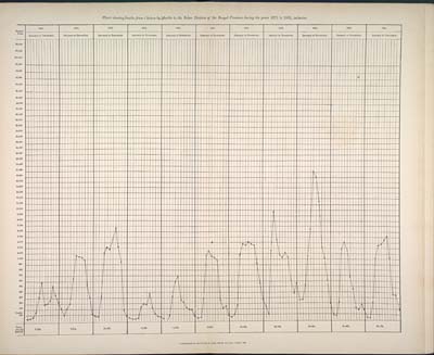 (230) Chart (1871-1881) - 