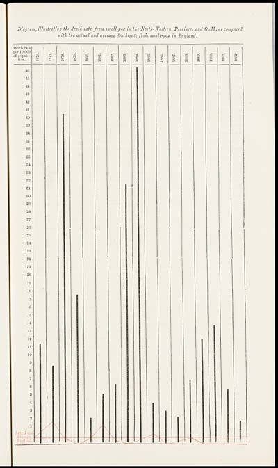 (24) Diagram, illustrating the death-rate from small-pox in the North-Western Provinces and Oudh