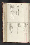 Thumbnail of file (176) Folio 86 verso