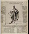 Thumbnail of file (316) Blaikie.SNPG.22.29 - Portrait of Charles I (1600-1649) Reigned 1625-1649