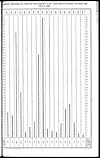 Thumbnail of file (331) Diagram illustrating the death-rate from small-pox in the North-Western Provinces & Oudh, from 1876 to 1893