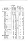 Thumbnail of file (139) 1857 - Table of ages