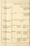 Thumbnail of file (12) Folded genealogical chart - Pedigree of the Argyll family