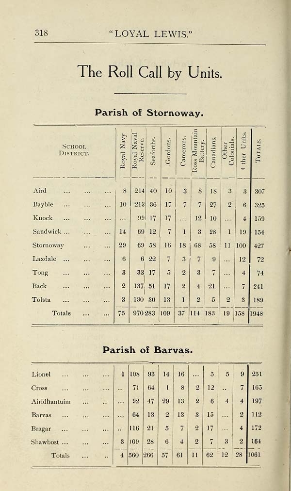 (324) Page 318 - Roll call by units -- Parish of Stornoway -- Parish of Barvas