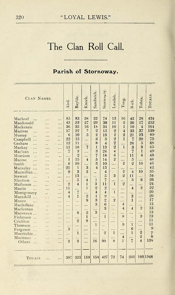 (326) Page 320 - Clan roll call -- Parish of Stornoway