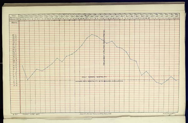 (136) Chart: total mortality curve - 