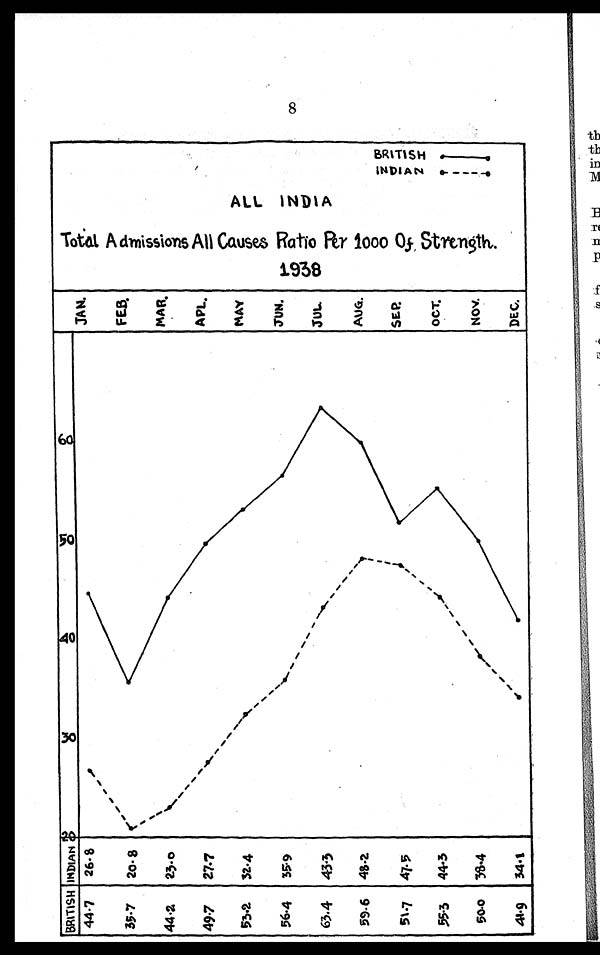 (18) Page 8 - All India. Total admissions all causes ratio per 1000 of strength 1938