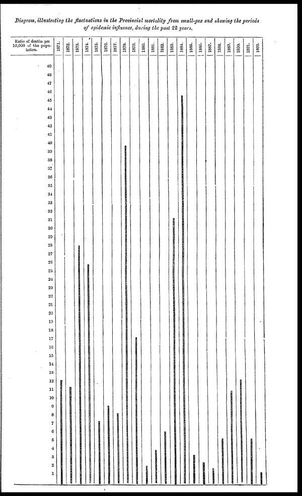 (28) Diagram, illustrating the fluctuations in the provincial mortality from small-pox