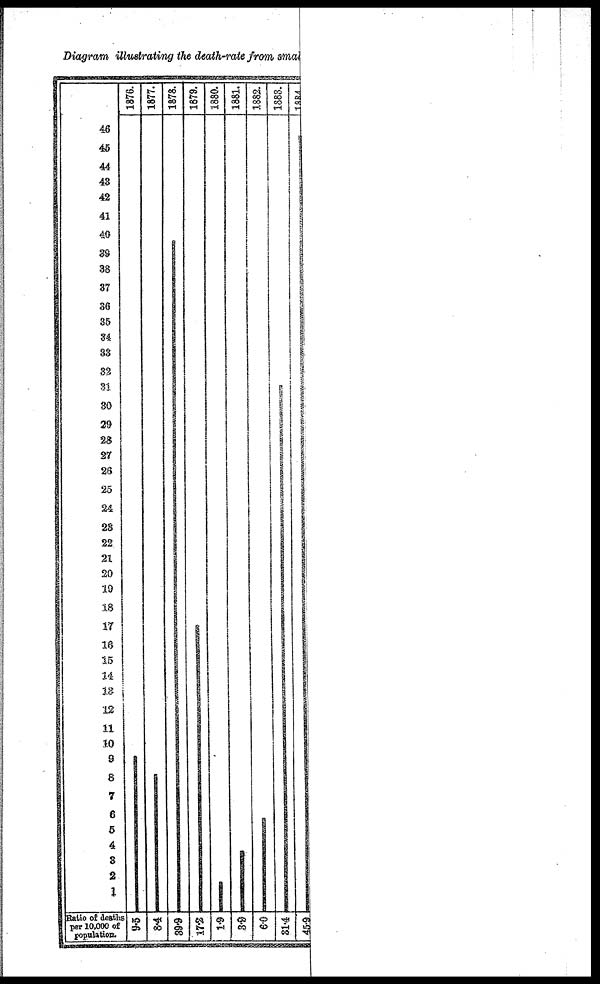 (14) Foldout closed - Diagram illustrating the death-rate from small-pox in the North-Western Provinces and Oudh, from 1876 to 1897