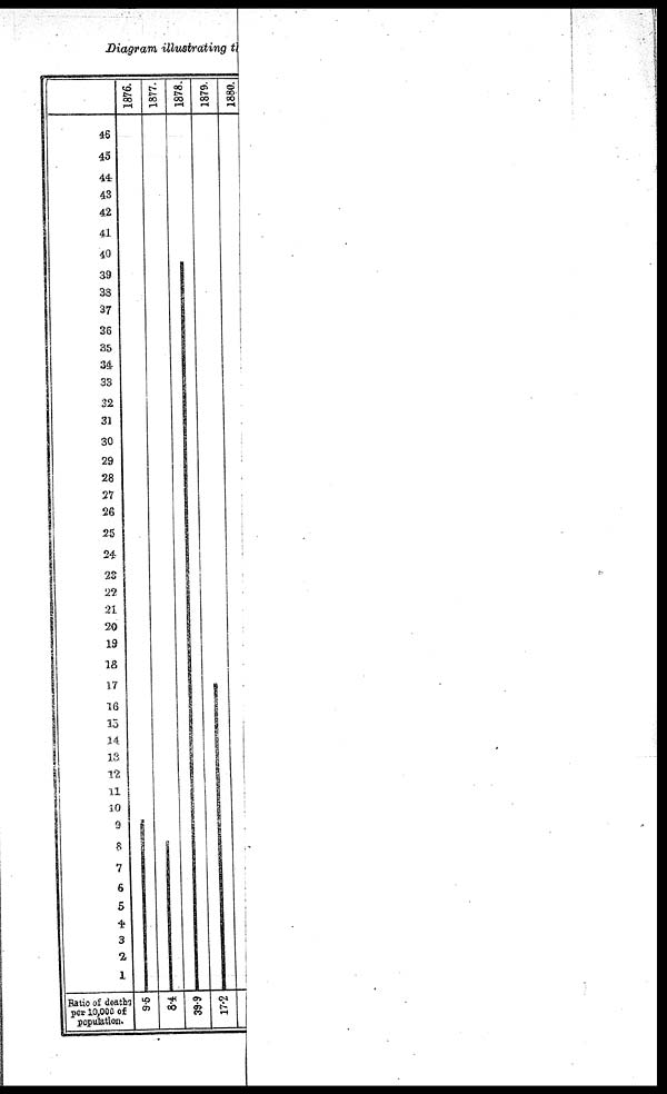 (16) Foldout closed - Diagram illustrating the death-rate from small-pox in the North-Western Provinces and Oudh, from 1876 to 1899