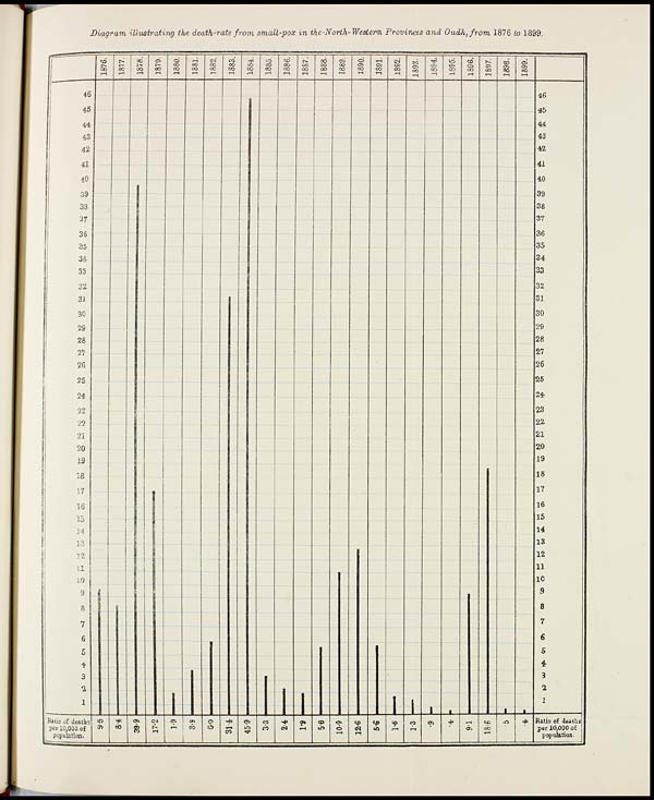 (17) Foldout open - Diagram illustrating the death-rate from small-pox in the North-Western Provinces and Oudh, from 1876 to 1899