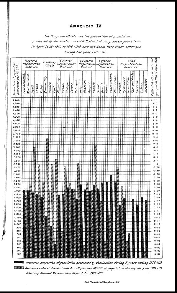 (40) Foldout open - Appendix IV. The diagram illustrates the proportion of population protected by vaccination in each district during seven years from 1st April 1909-1910 to 1915-1916 and the death-rate from small pox during the year 1915-16