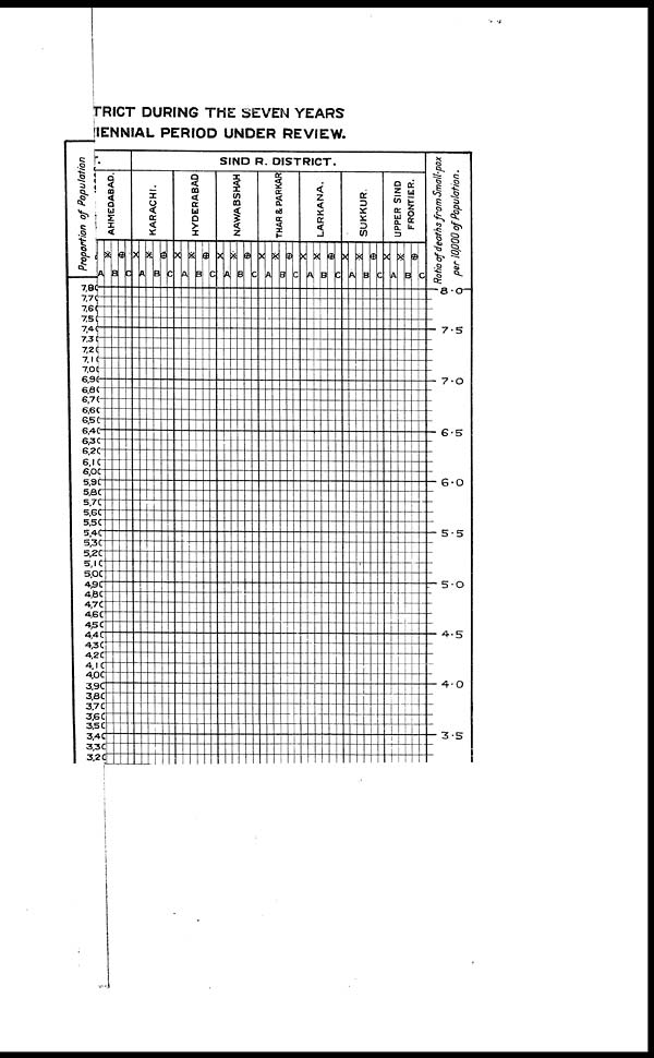 (39) Foldout closed - Appendix IV. The diagram illustrates the proportion of population protected by vaccination in each district during the seven years side by side with the death-rates from small-pox during each of the three years of the triennial period under review