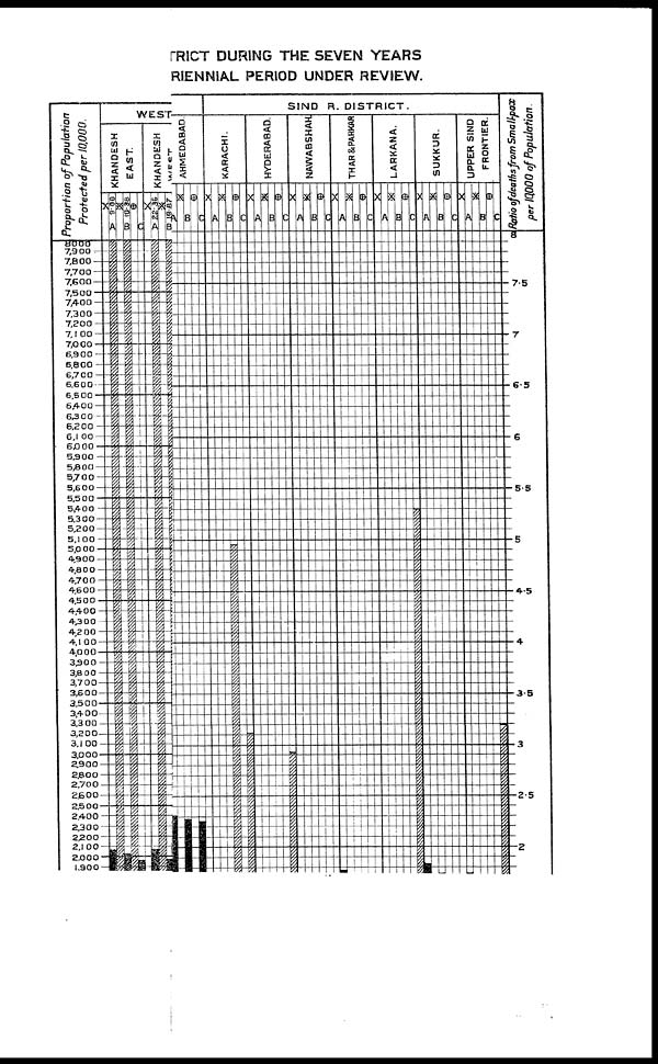 (41) Foldout closed - Appendix IV. The diagram illustrates the proportion of population protected by vaccination in each district during the seven years side by side with the death-rates from small-pox during each of the three years of the triennial period under review