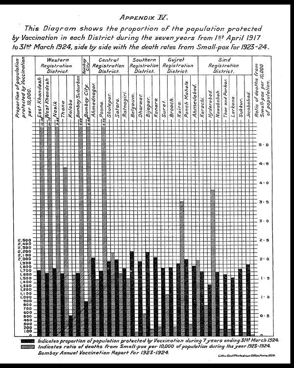 (94) Foldout open - Appendix IV. This diagram shows the proportion of the population protected by vaccination in each district during the seven years from 1st April 1917 to 31st March 1924, side by side with the death rates from small-pox for 1923-24