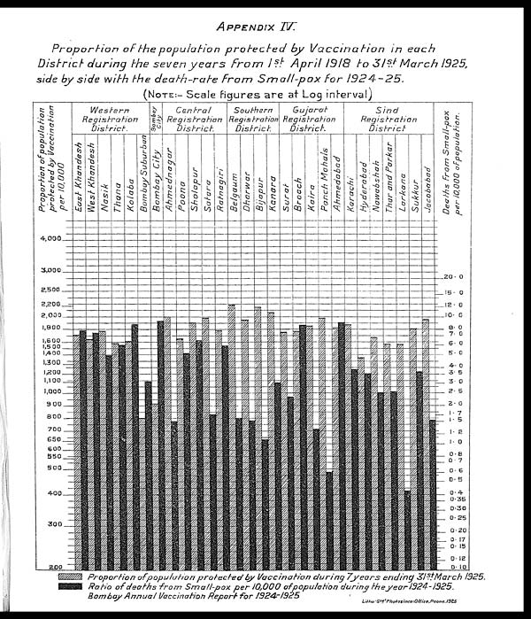 (94) Foldout open - Appendix IV. Proportion of the population protected by vaccination in each district during the seven years from 1st April 1918 to 31st March 1925, side by side with the death-rate from small-pox for 1924-25