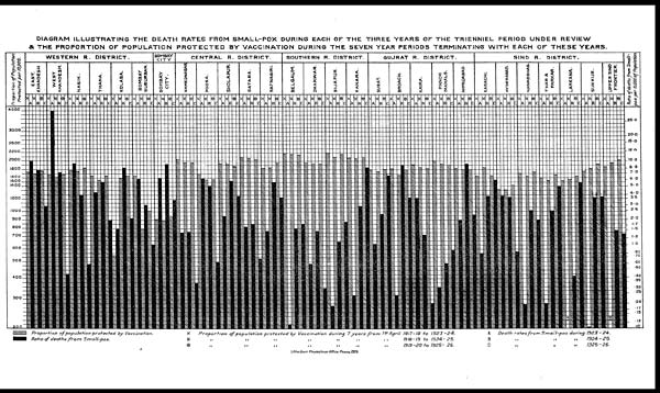 (102) Foldout open - Diagram illustrating the death rates from small-pox during each of the three years of the trienniel period under review & the proportion of population protected by vaccination during the seven year periods terminating with each of these years