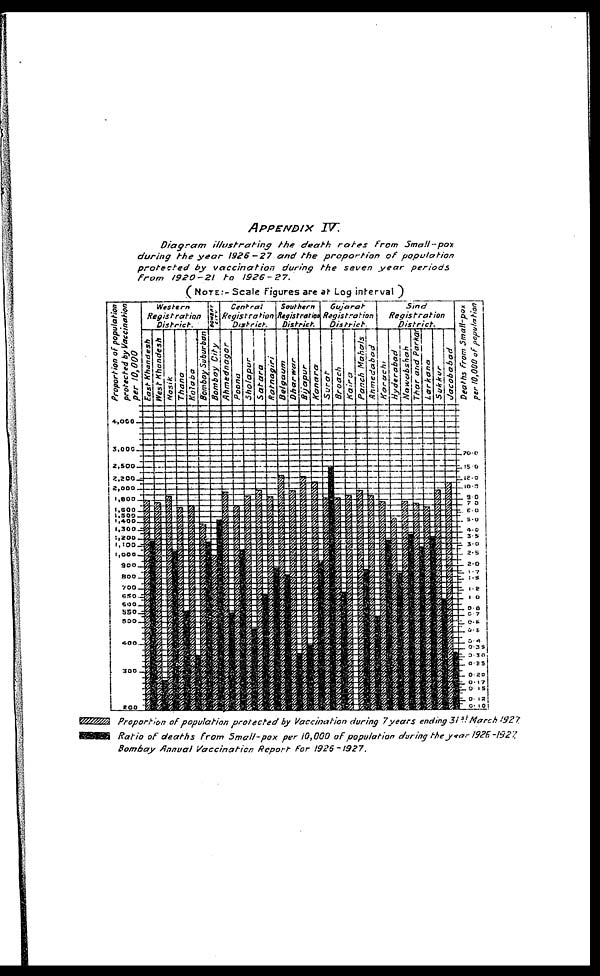 (99) Appendix IV. Diagram illustrating the death rates from small-pox during the year 1926-27 and the proportion of population protected by vaccination during the seven year periods from 1920-21 to 1926-27