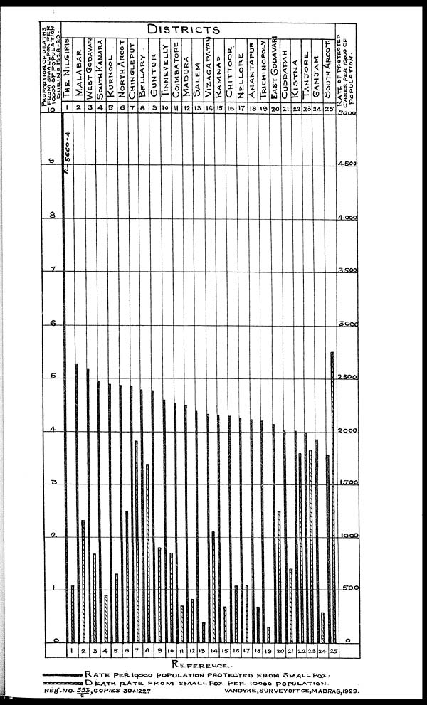 (17) Graph - Districts