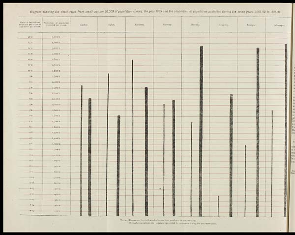 (21) Foldout open - Diagram showing the death-rates from small-pox per 10,000 of population during the year 1895 and the proportion of population protected during the seven years 1889-90 to 1895-96