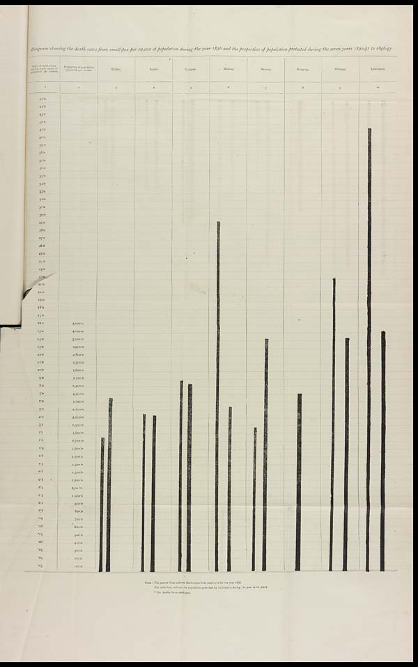 (21) Foldout open - Diagram showing the death-rates from small-pox per 10,000 of population during the year 1896 and the proportion of population protected during the seven years 1890-91 to 1896-97