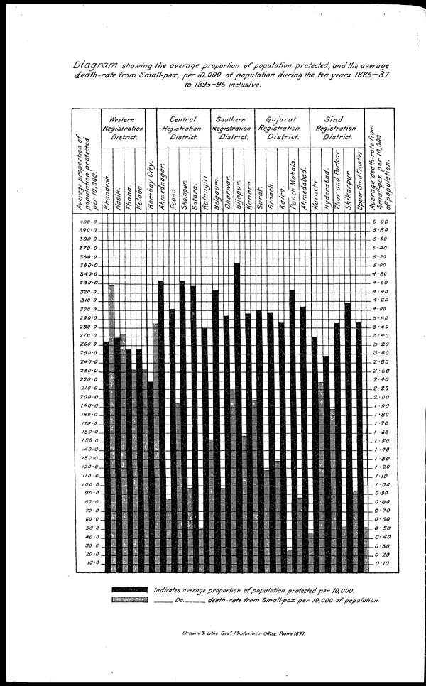 (14) Diagram showing the average proportion of population protected, and the average death-rate from small-pox per 10,000 of population during the ten years 1886-87 to 1895-96 inclusive