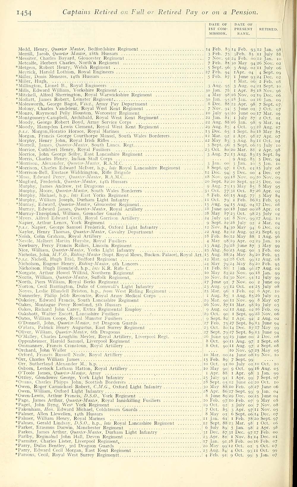 1500 Army lists Hart s Army Lists Hart s annual army list