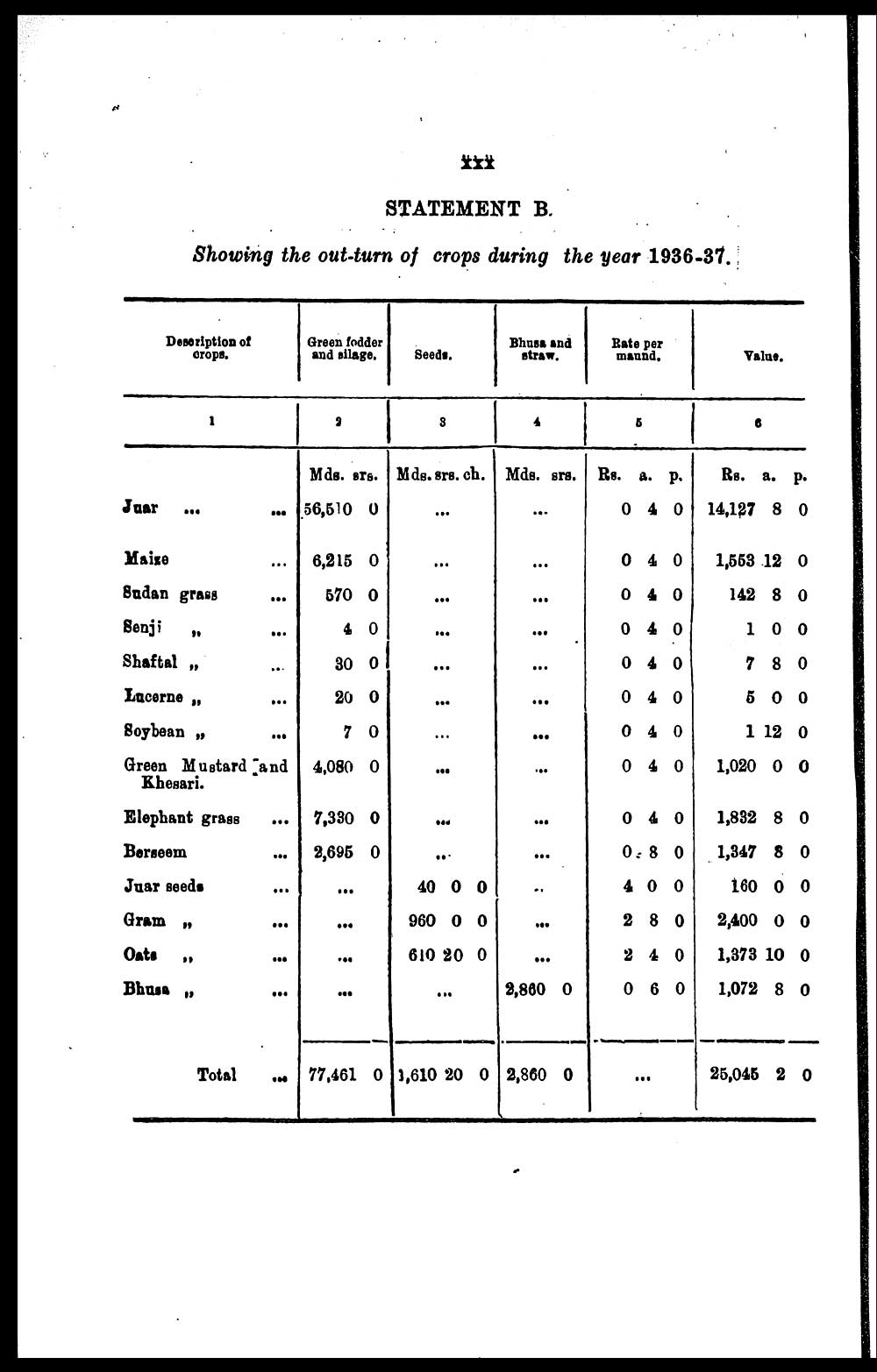 77) Page xxx - Medicine - Veterinary > Civil Veterinary Departments >  1936-1950 - Annual report of the Civil Veterinary Department, Bihar >  1936-1940 - Civil Veterinary Department Bihar reports 1936-40 >