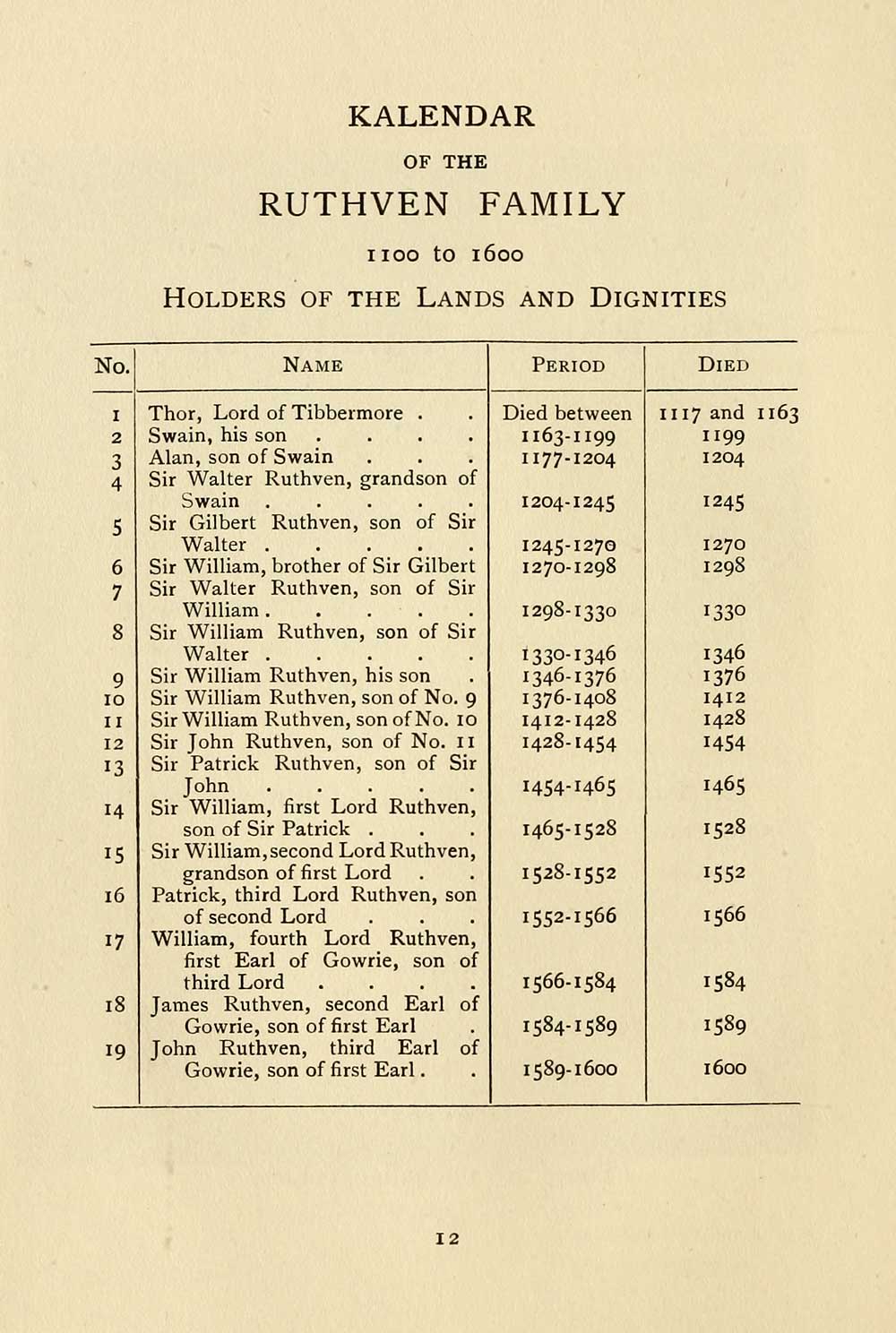 (20) Page 12 Ruthven family papers Histories of Scottish families