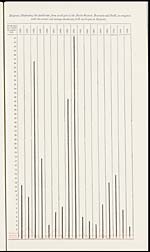 Diagram, illustrating the death-rate from small-pox in the North-Western Provinces and Oudh