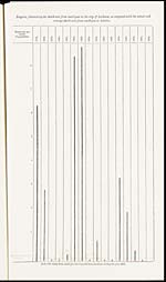 Diagram, illustrating the death-rate from small-pox in the city of Lucknow