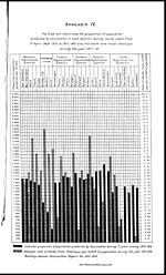 Foldout openAppendix IV. The diagram illustrates the proportion of population protected by vaccination in each district during seven years from 1st April 1909-1910 to 1915-1916 and the death-rate from small pox during the year 1915-16