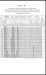 Foldout closedAppendix IV. Statement showing the proportion of population protected by vaccination in each district during the seven years from 1912-13 to 1918-19 and the death-rate from small-pox during the year 1918-1919