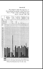 Foldout closedAppendix IV. This diagram shows the proportion of the population successfully vaccinated in each district during the seven years from 1st April 1915 to 31st March 1922, and the small-pox death rate for 1921-1922