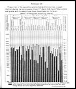 Foldout openAppendix IV. Proportion of the population protected by vaccination in each district during the seven years from 1st April 1918 to 31st March 1925, side by side with the death-rate from small-pox for 1924-25