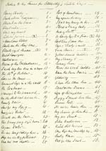 [Page ii]Index to the tunes for Ramsay's Scotch Songs