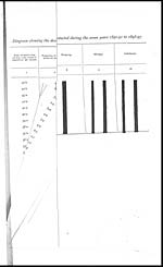 Foldout closedDiagram showing the death-rates from small-pox per 10,000 of population during the year 1896 and the proportion of population protected during the seven years 1890-91 to 1896-97